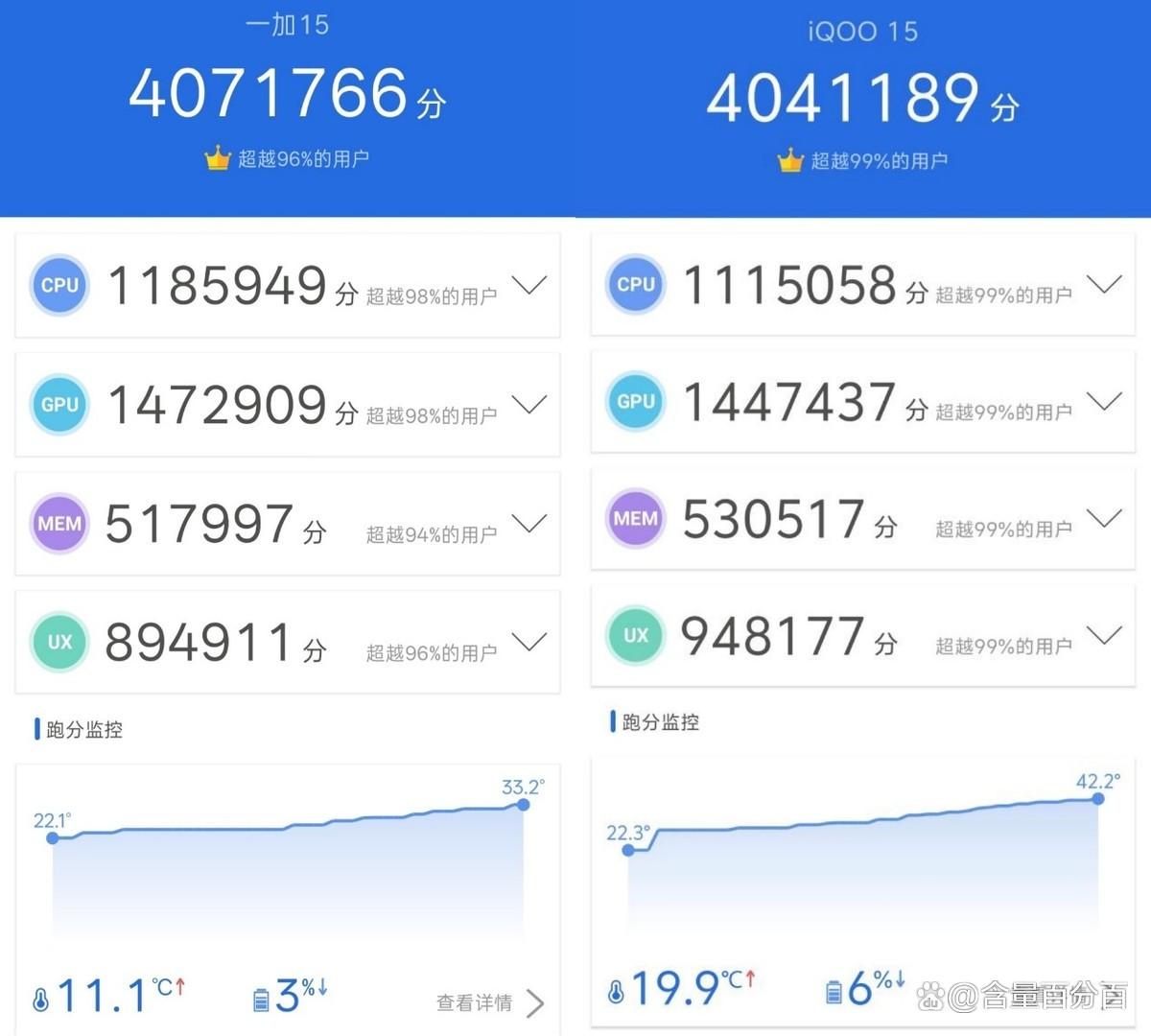 价格相差仅100元的一加15和iQOO 15怎么选? 一加15与iQOO15对比评测