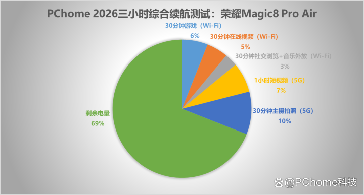 把Pro塞进Air里! 荣耀Magic8 Pro Air手机全面评测
