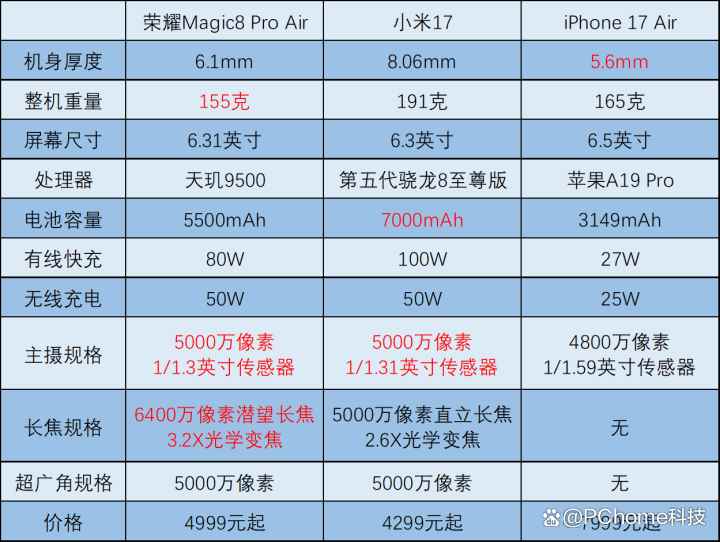 把Pro塞进Air里! 荣耀Magic8 Pro Air手机全面评测