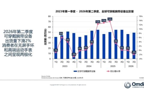 华为 18% 登顶全球腕带，小米 17% 第二、苹果 16% 第三