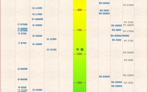 2022年最新CPU天梯图 2022年最新最全CPU性能天梯高清大图[多图]