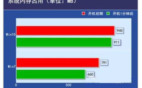 低配电脑win7和win10哪个好用