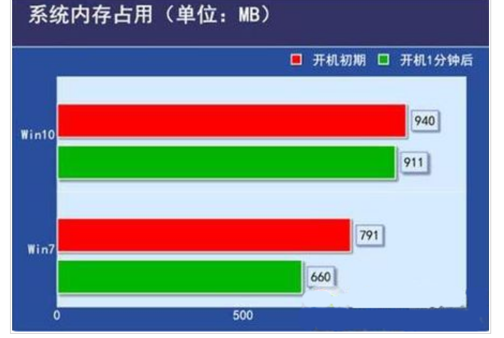 低配电脑win7和win10哪个好用