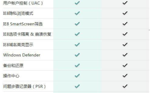 win7旗舰版和专业版的区别有哪些[多图]