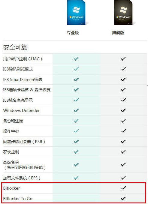 win7旗舰版和专业版的区别有哪些[多图]