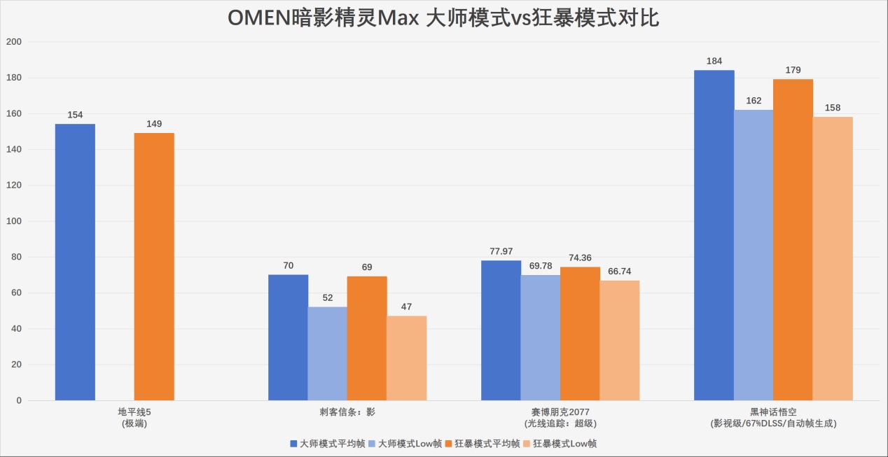 OMEN暗影精灵MAX大师模式实测:解锁250W满功耗,游戏性能终极优化指南