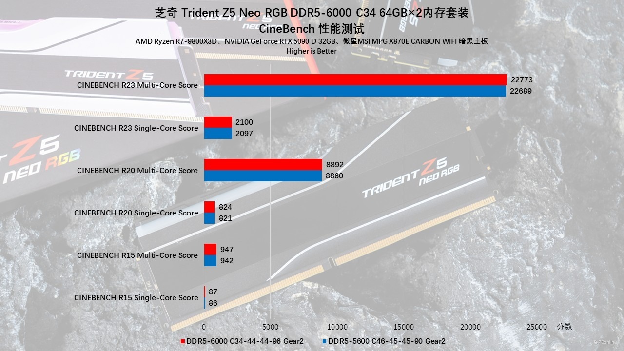 芝奇 Trident Z5 Neo RGB DDR5-6000 C34 64GB×2内存评测:容量、性能、颜值都不能少!