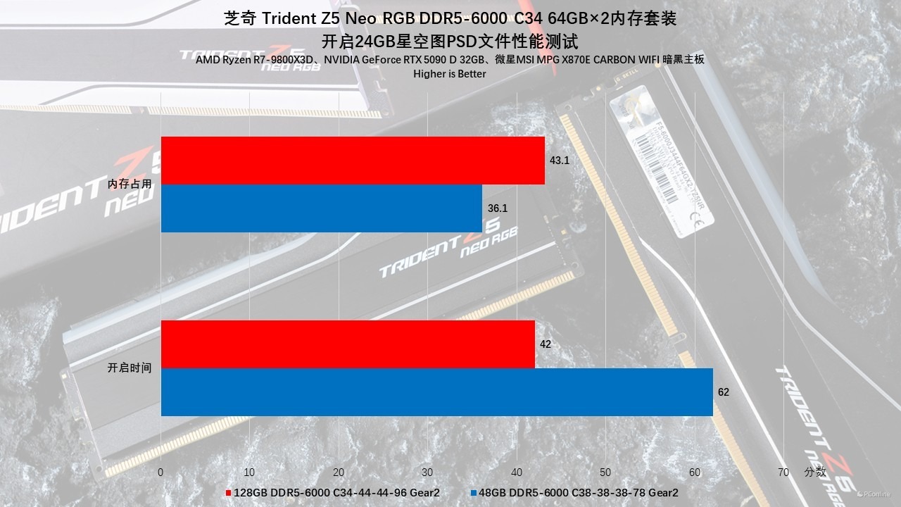 芝奇 Trident Z5 Neo RGB DDR5-6000 C34 64GB×2内存评测:容量、性能、颜值都不能少!