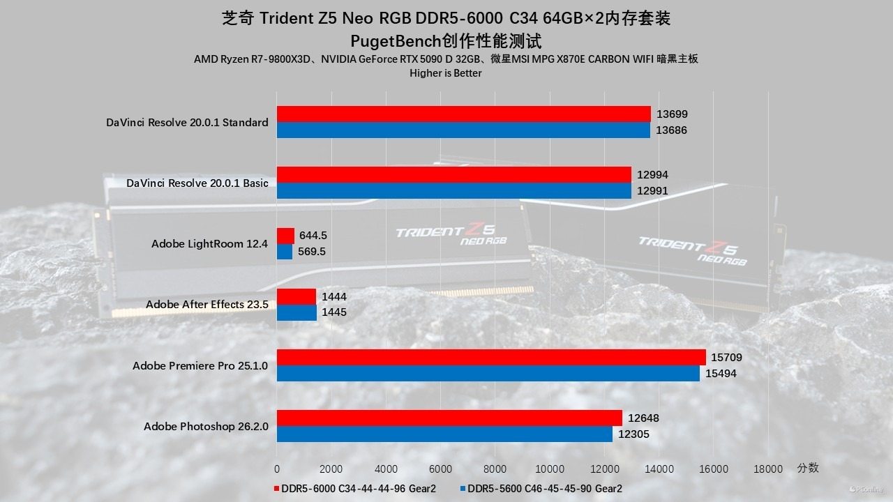 芝奇 Trident Z5 Neo RGB DDR5-6000 C34 64GB×2内存评测:容量、性能、颜值都不能少!