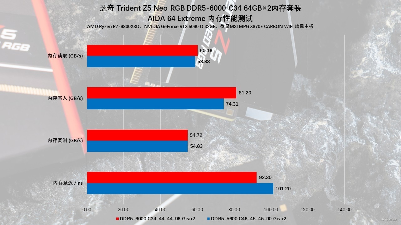 芝奇 Trident Z5 Neo RGB DDR5-6000 C34 64GB×2内存评测:容量、性能、颜值都不能少!