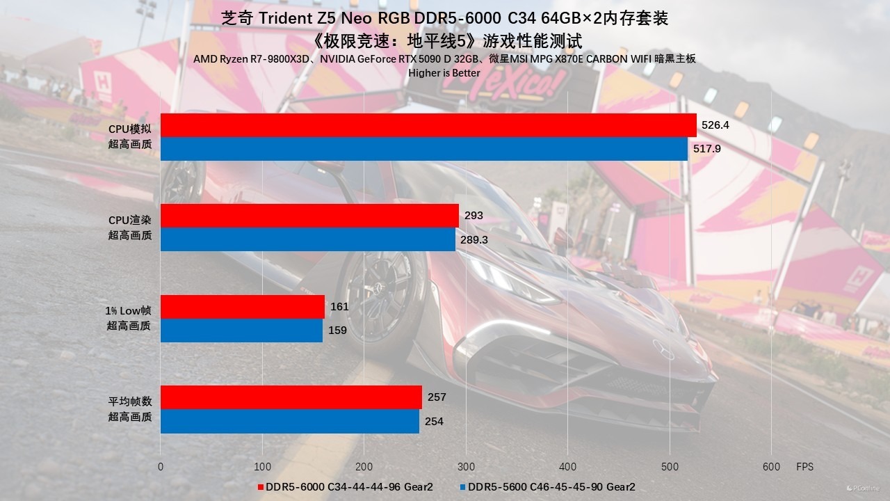 芝奇 Trident Z5 Neo RGB DDR5-6000 C34 64GB×2内存评测:容量、性能、颜值都不能少!