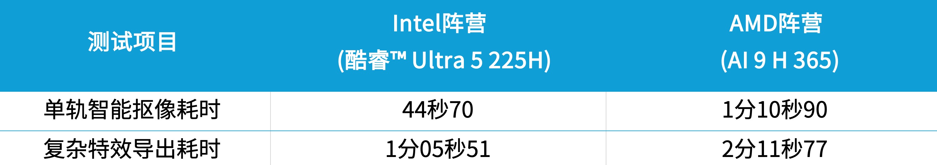 先看需求再下手!Intel VS AMD 实际场景对比,不踩坑