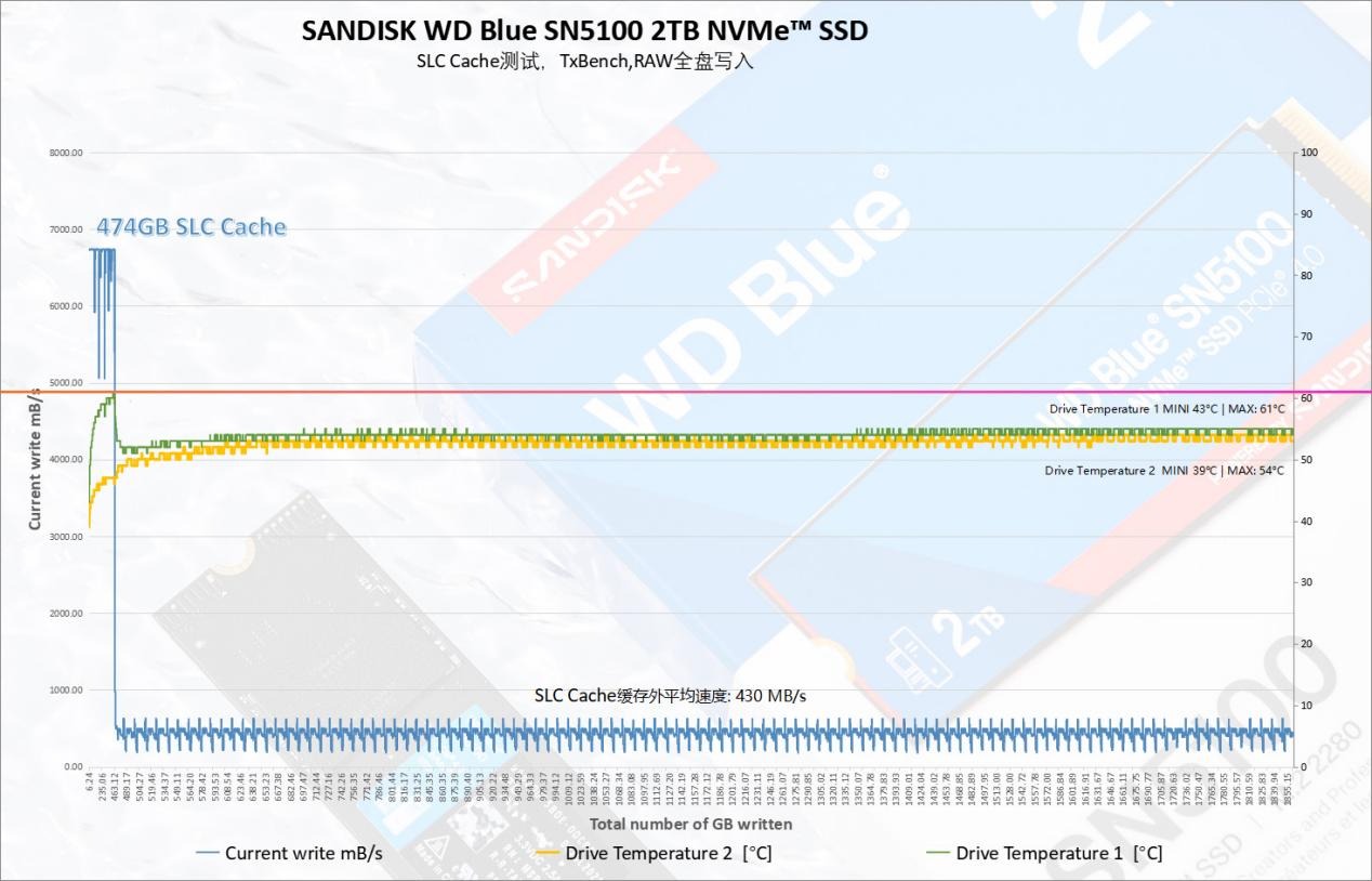 闪迪WD Blue SN5100 2TB NVMe SSD 深度评测:QLC闪存的性能新标杆