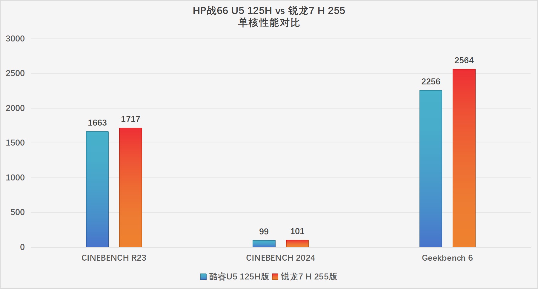 HP战66酷睿vs锐龙:2025年高性价比商务本该怎么选