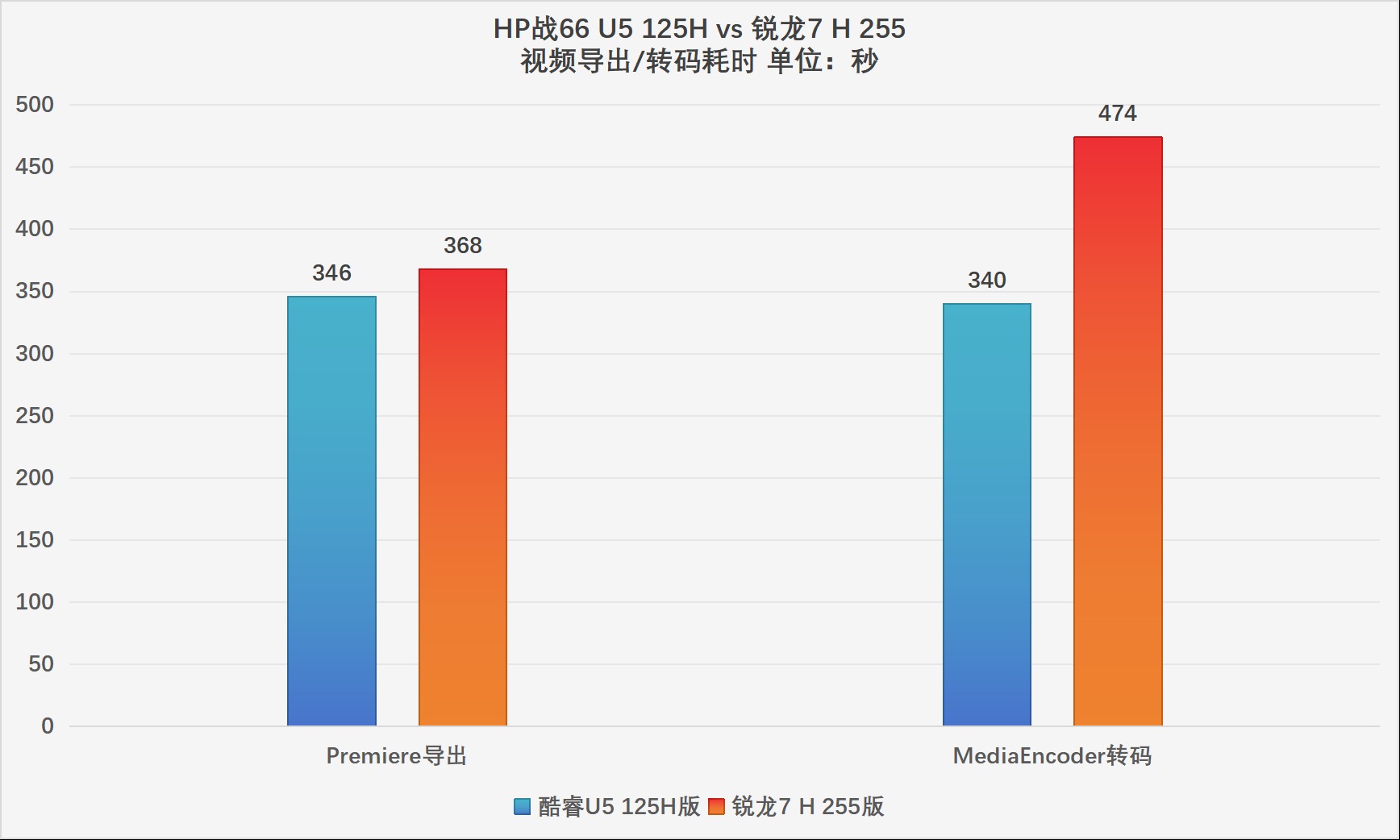 HP战66酷睿vs锐龙:2025年高性价比商务本该怎么选