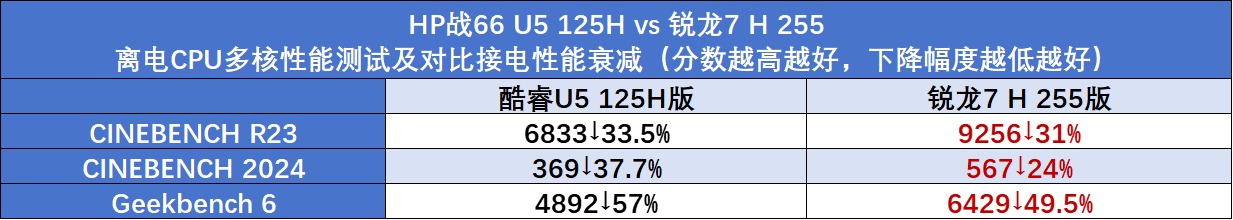 HP战66酷睿vs锐龙:2025年高性价比商务本该怎么选