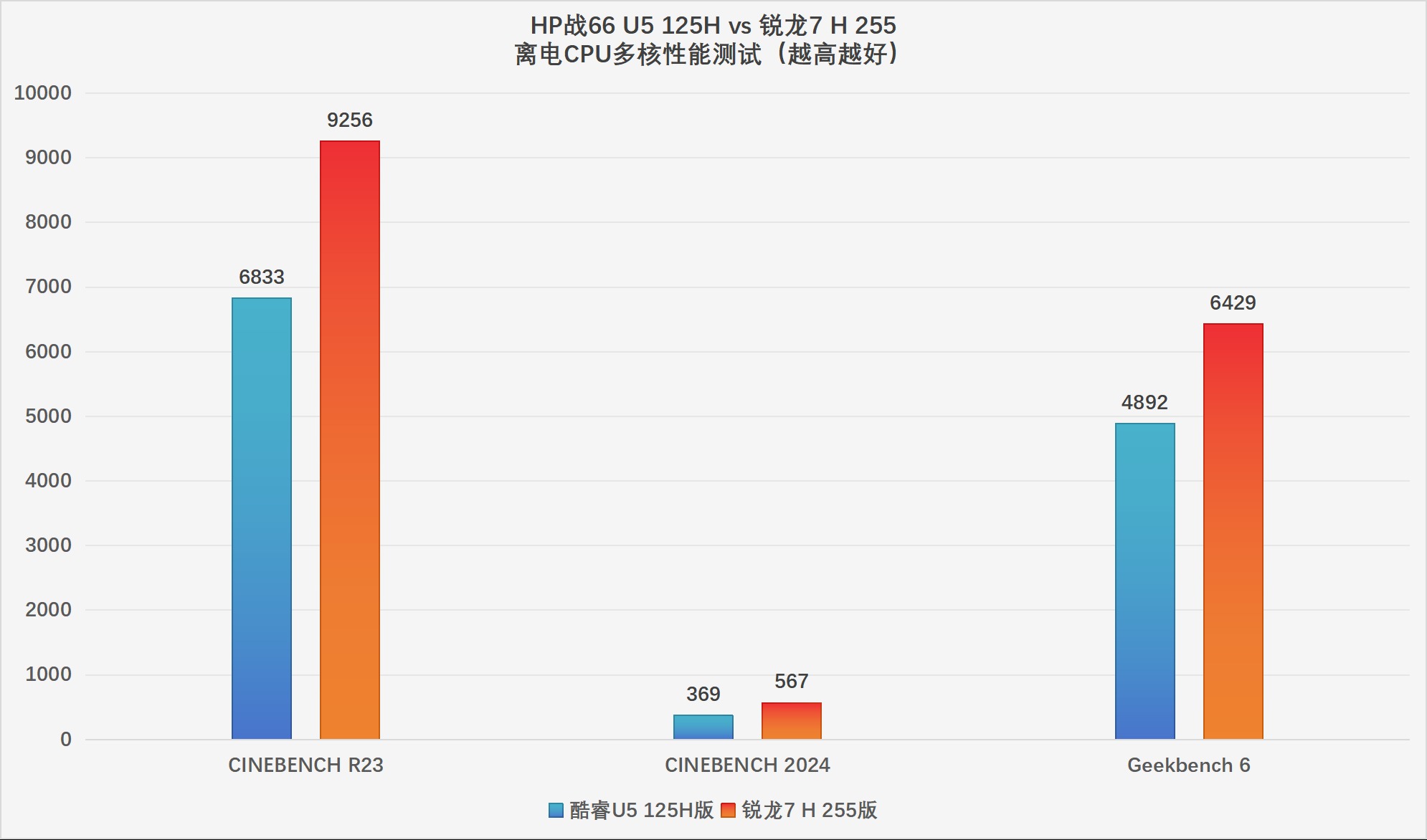 HP战66酷睿vs锐龙:2025年高性价比商务本该怎么选