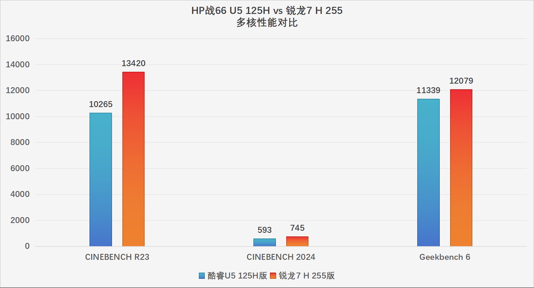 HP战66酷睿vs锐龙:2025年高性价比商务本该怎么选
