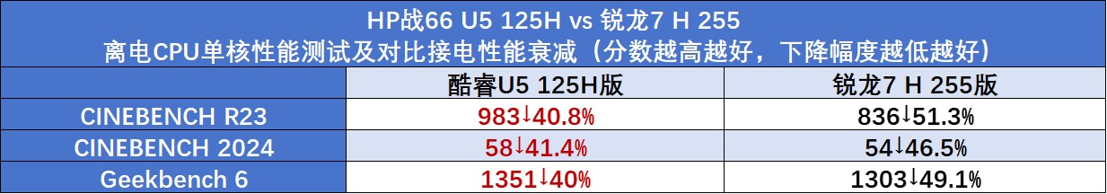HP战66酷睿vs锐龙:2025年高性价比商务本该怎么选