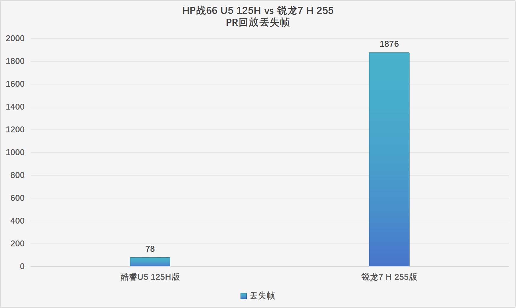 HP战66酷睿vs锐龙:2025年高性价比商务本该怎么选