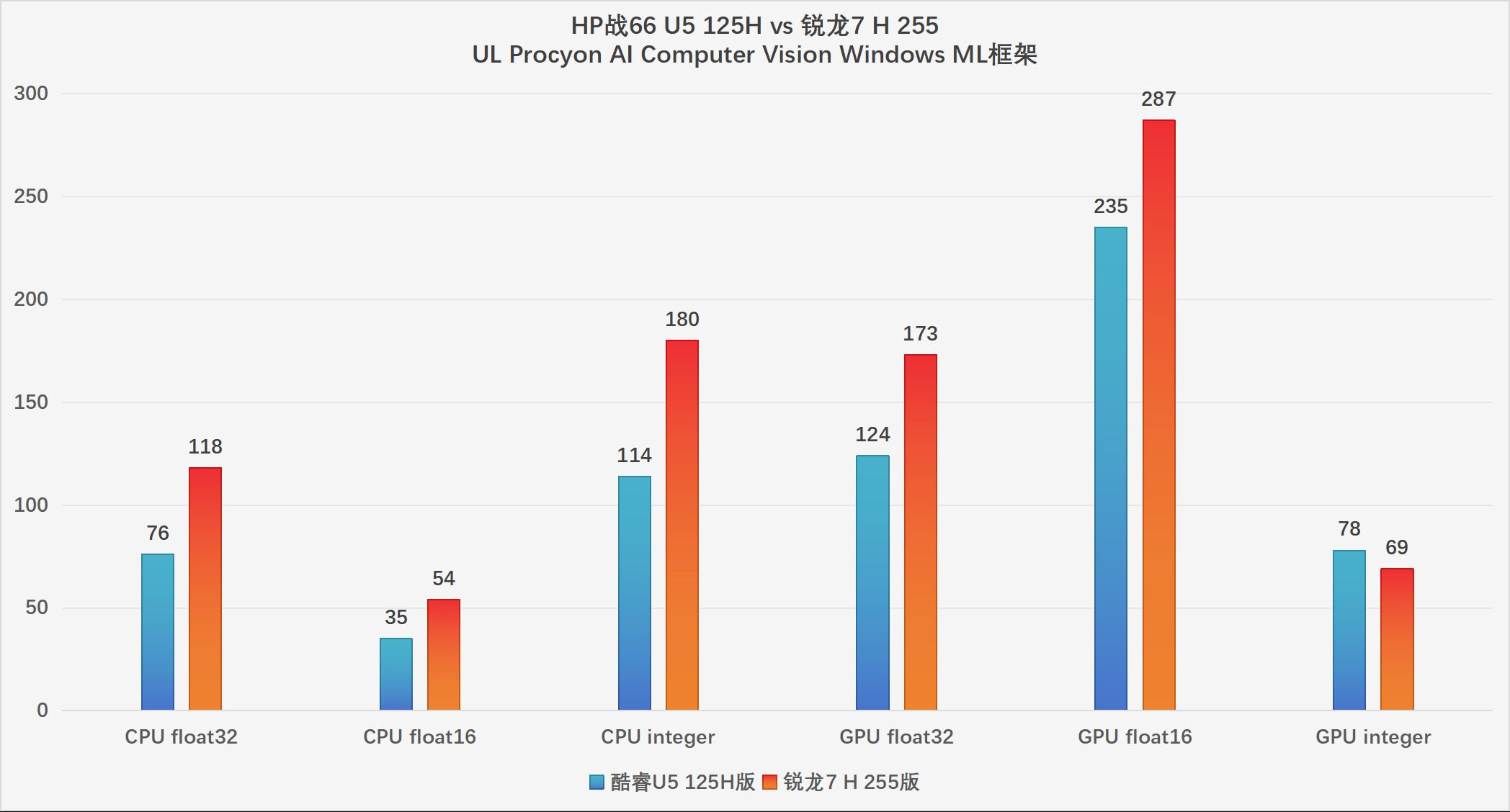 HP战66酷睿vs锐龙:2025年高性价比商务本该怎么选