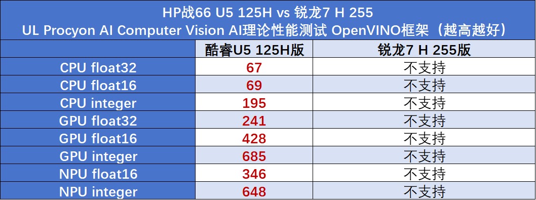 HP战66酷睿vs锐龙:2025年高性价比商务本该怎么选