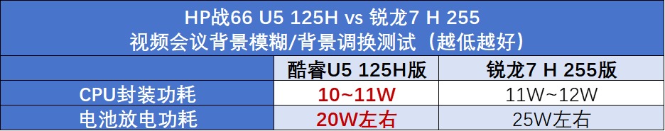 HP战66酷睿vs锐龙:2025年高性价比商务本该怎么选