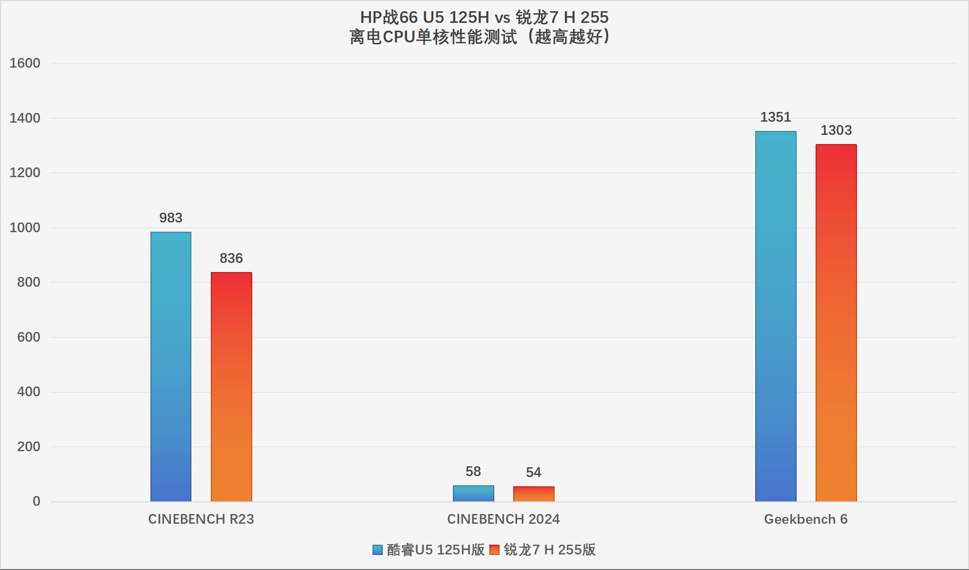 HP战66酷睿vs锐龙:2025年高性价比商务本该怎么选
