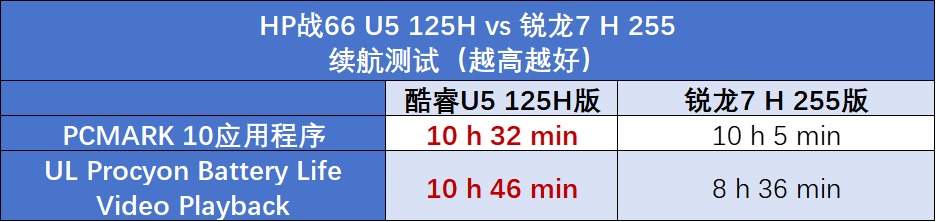 HP战66酷睿vs锐龙:2025年高性价比商务本该怎么选