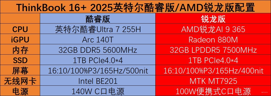 同机同模亦有差距,2025款ThinkBook 16+酷睿版和锐龙版选购指南