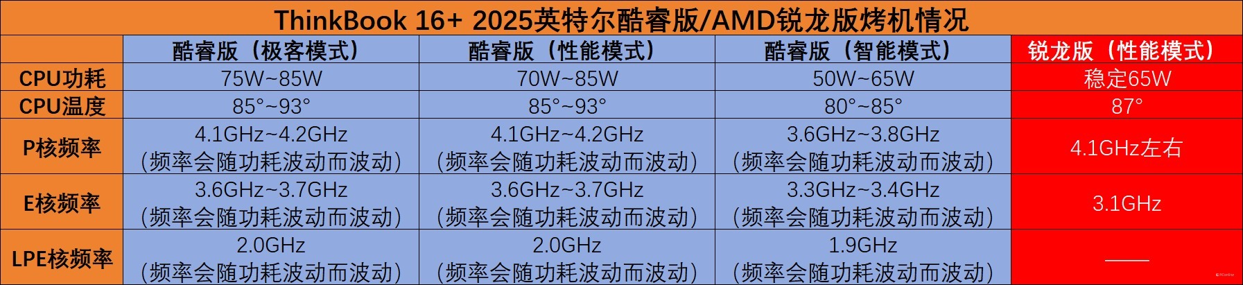 同机同模亦有差距,2025款ThinkBook 16+酷睿版和锐龙版选购指南