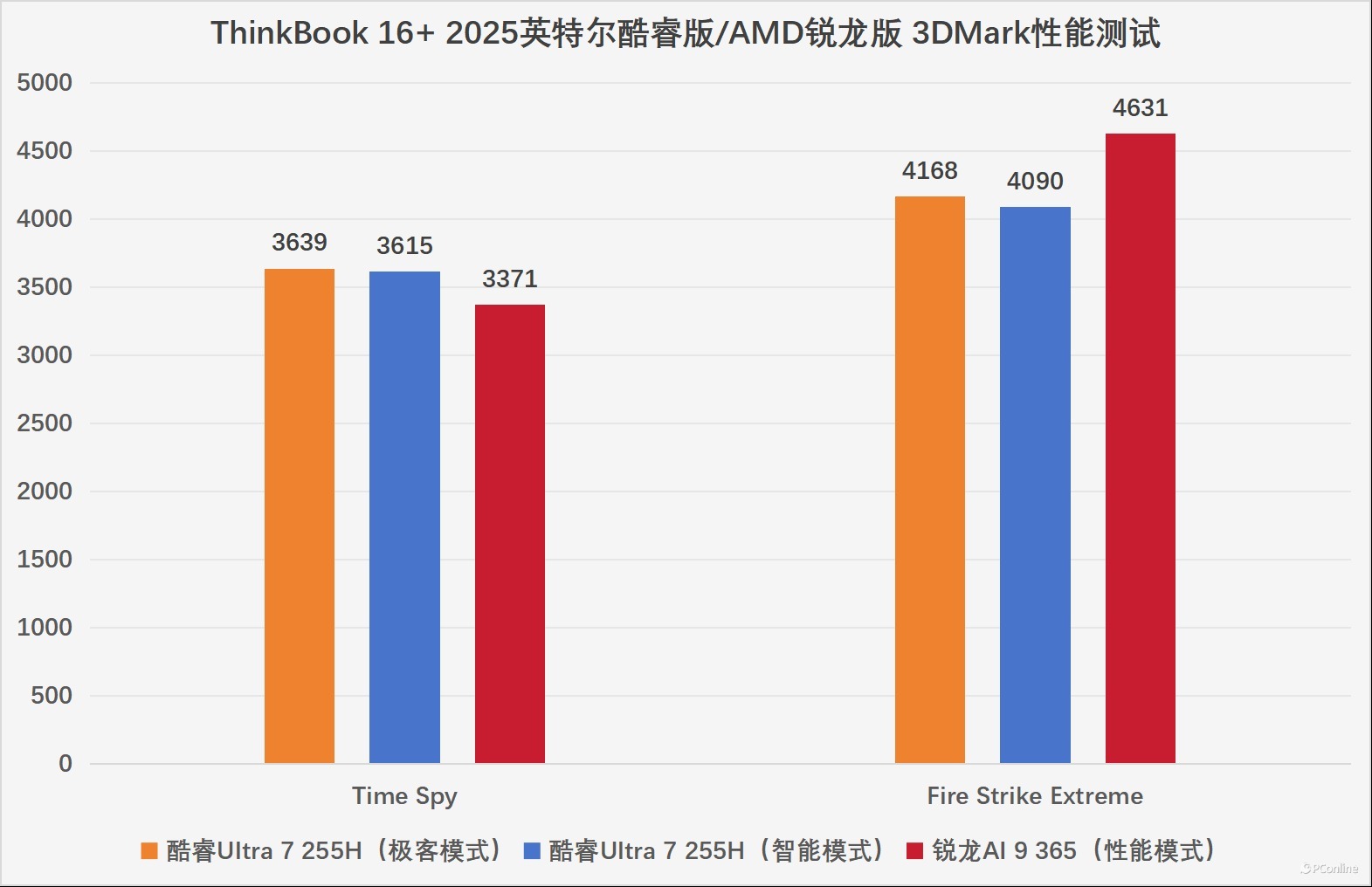 同机同模亦有差距,2025款ThinkBook 16+酷睿版和锐龙版选购指南