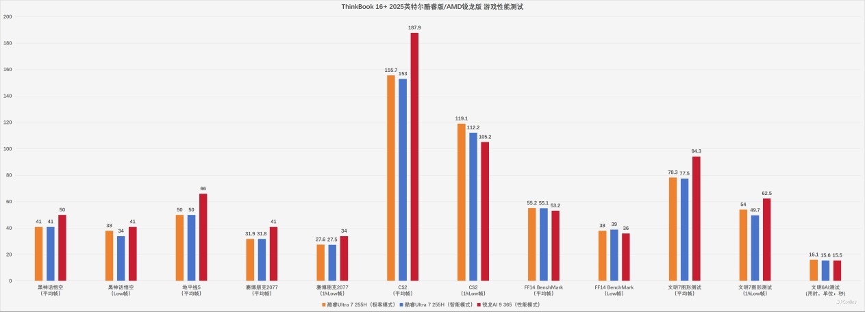 同机同模亦有差距,2025款ThinkBook 16+酷睿版和锐龙版选购指南