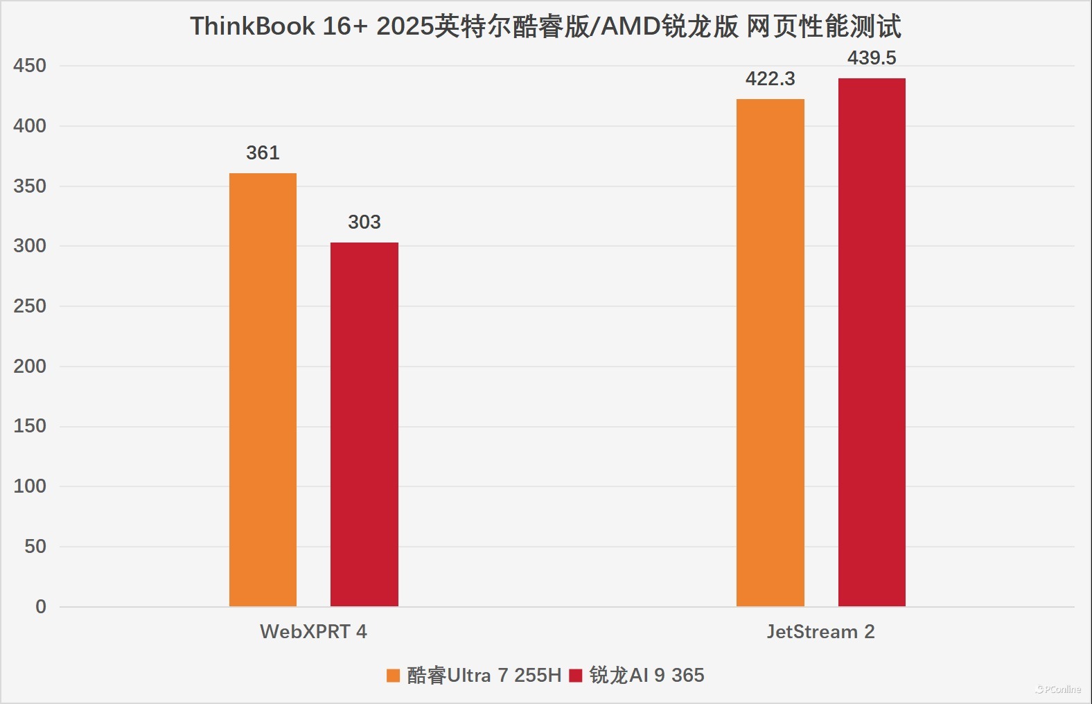 同机同模亦有差距,2025款ThinkBook 16+酷睿版和锐龙版选购指南