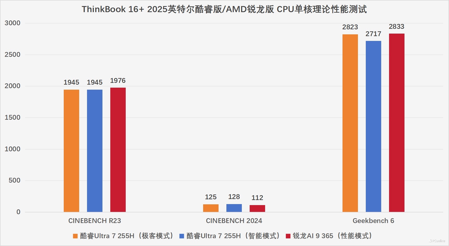 同机同模亦有差距,2025款ThinkBook 16+酷睿版和锐龙版选购指南