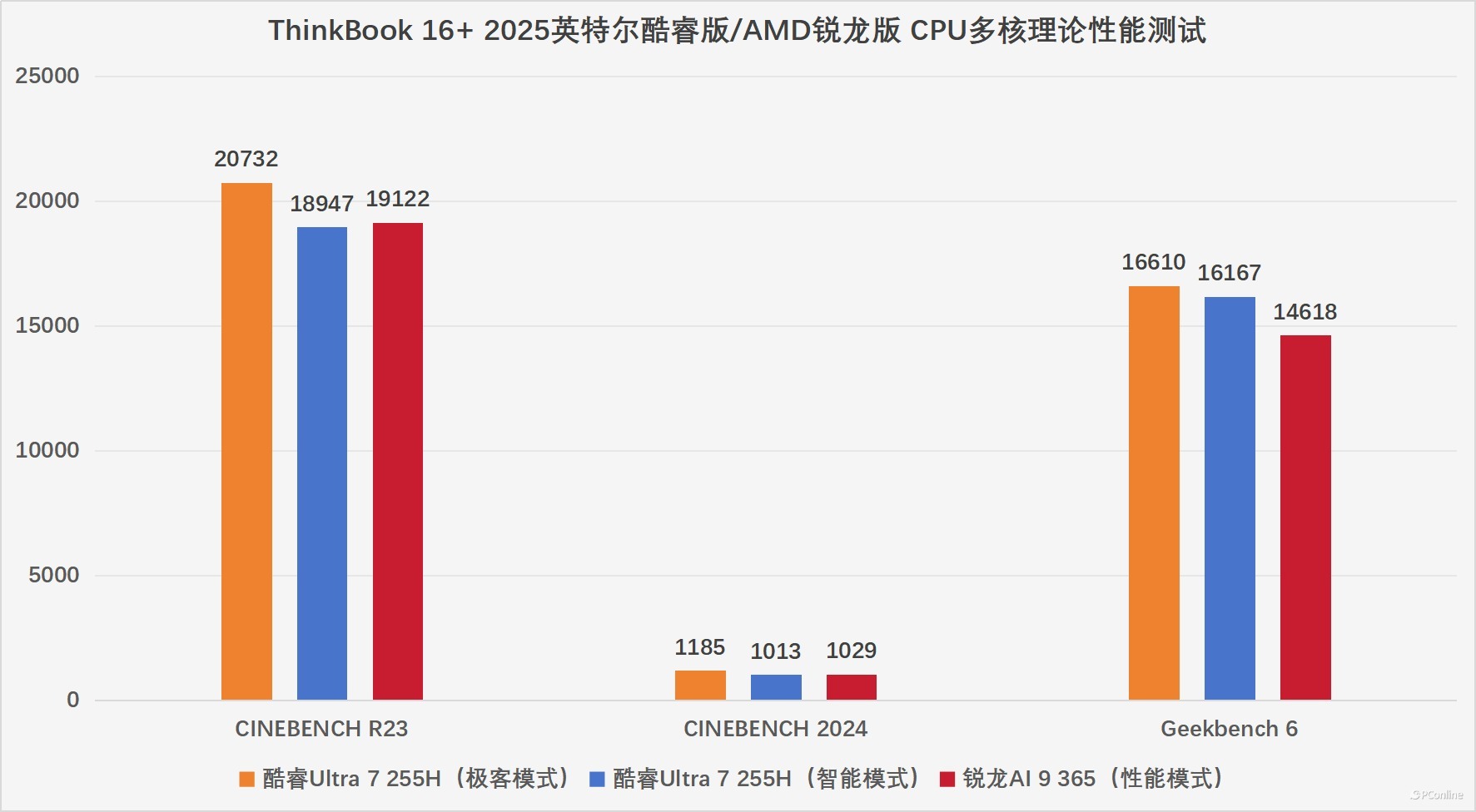 同机同模亦有差距,2025款ThinkBook 16+酷睿版和锐龙版选购指南