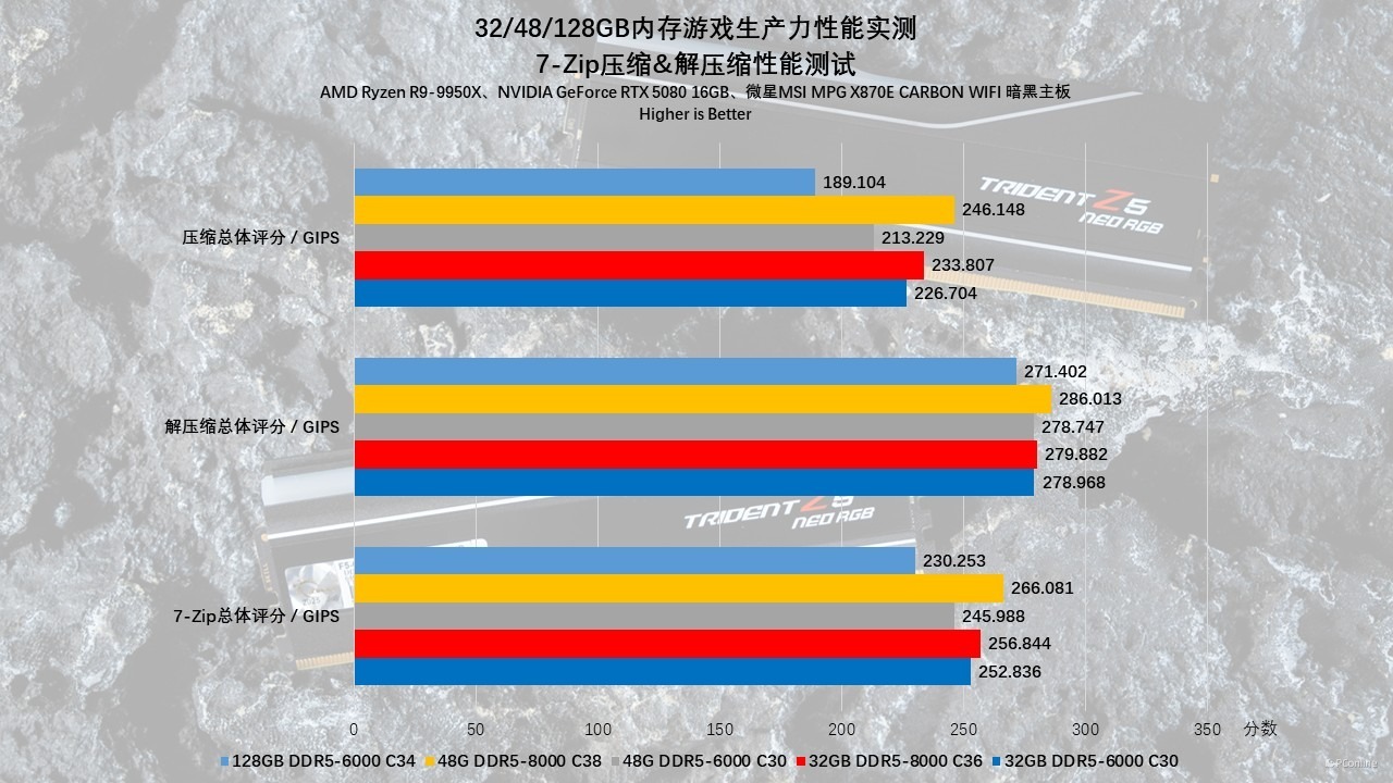 贵如黄金的内存该怎么选?32/48/128GB内存游戏生产力性能实测!