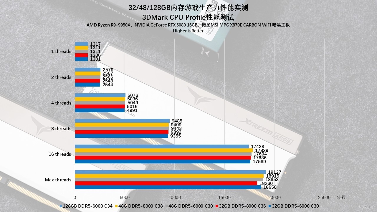贵如黄金的内存该怎么选?32/48/128GB内存游戏生产力性能实测!