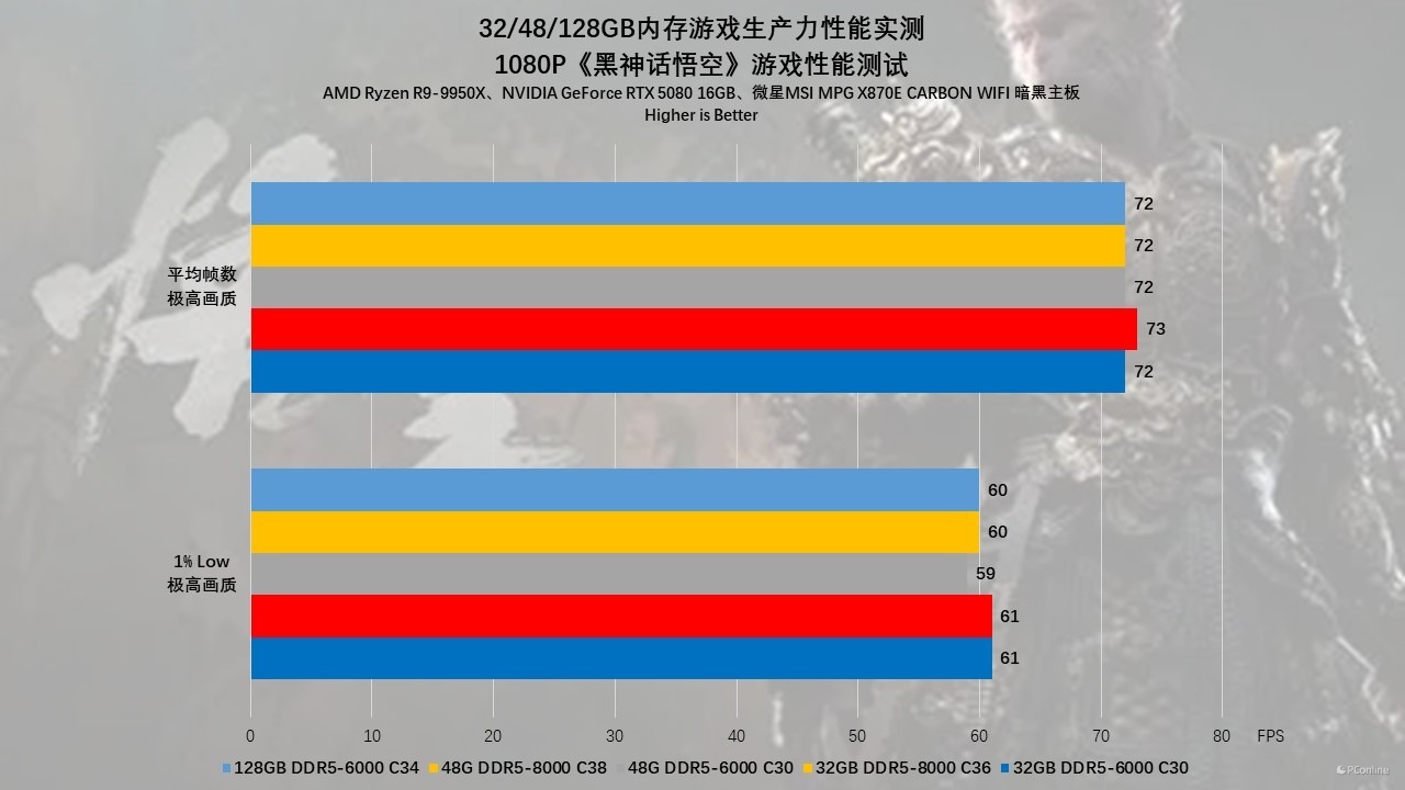 贵如黄金的内存该怎么选?32/48/128GB内存游戏生产力性能实测!
