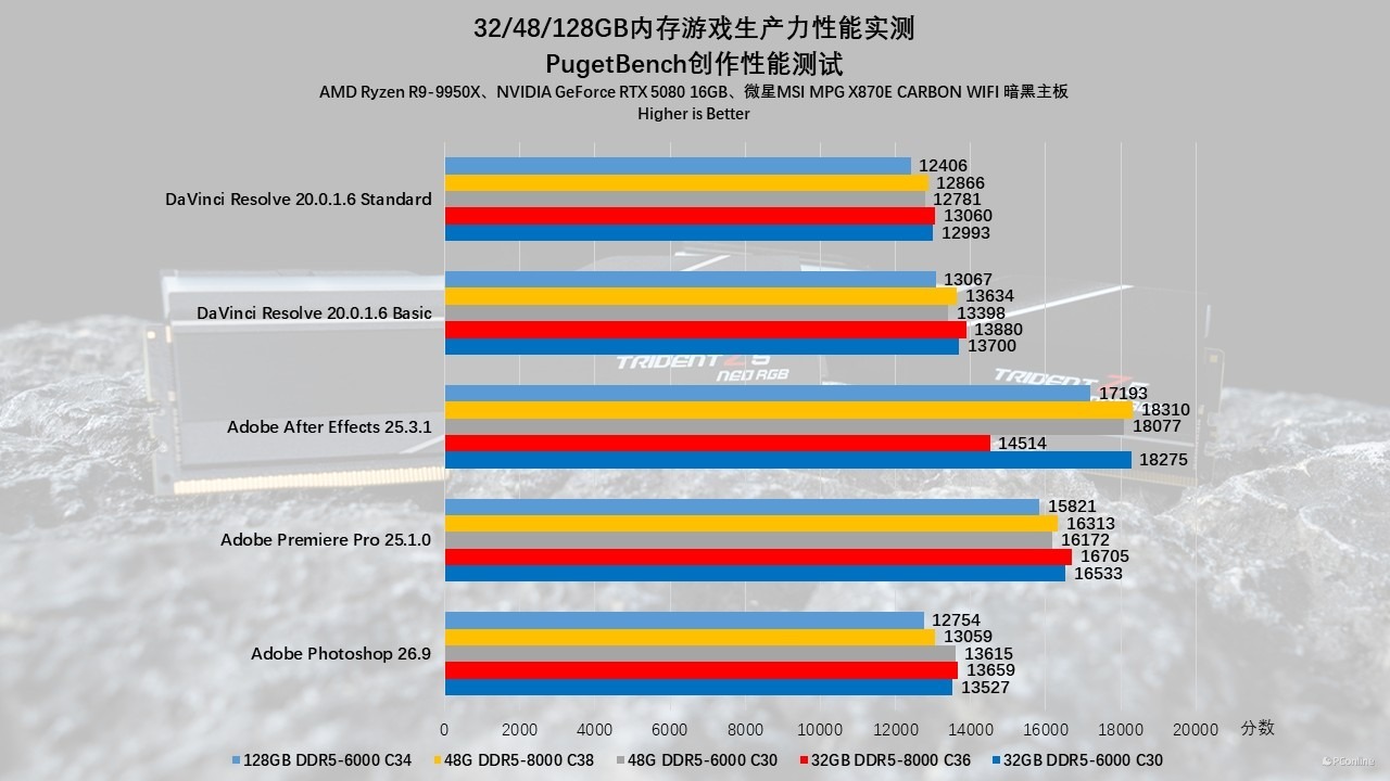 贵如黄金的内存该怎么选?32/48/128GB内存游戏生产力性能实测!