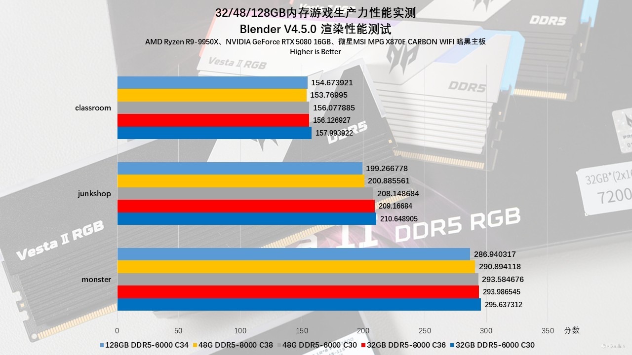 贵如黄金的内存该怎么选?32/48/128GB内存游戏生产力性能实测!