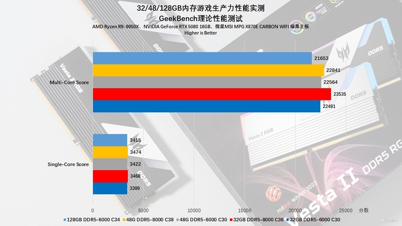 贵如黄金的内存该怎么选?32/48/128GB内存游戏生产力性能实测!