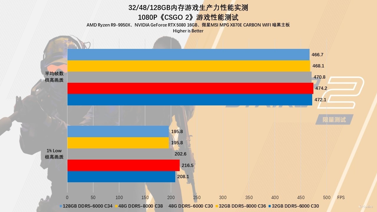 贵如黄金的内存该怎么选?32/48/128GB内存游戏生产力性能实测!