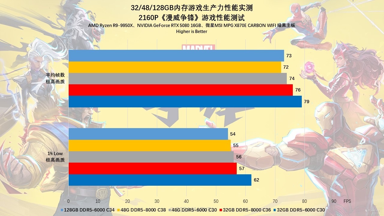 贵如黄金的内存该怎么选?32/48/128GB内存游戏生产力性能实测!