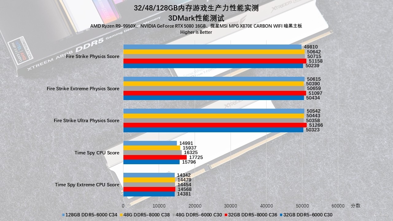 贵如黄金的内存该怎么选?32/48/128GB内存游戏生产力性能实测!