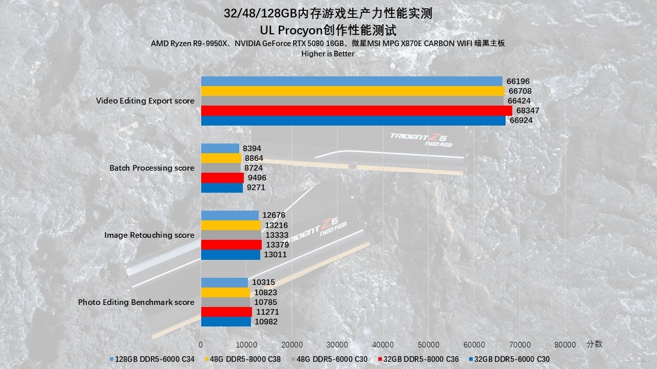贵如黄金的内存该怎么选?32/48/128GB内存游戏生产力性能实测!