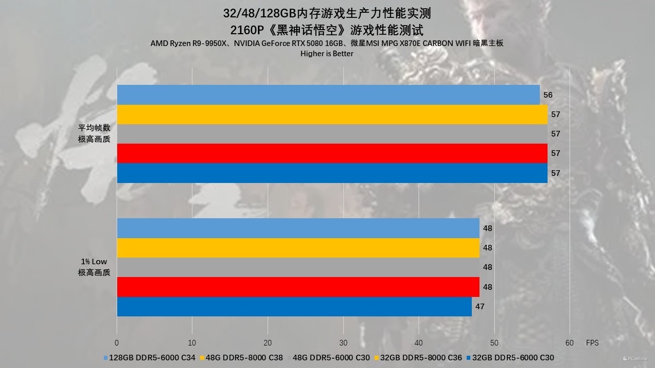 贵如黄金的内存该怎么选?32/48/128GB内存游戏生产力性能实测!