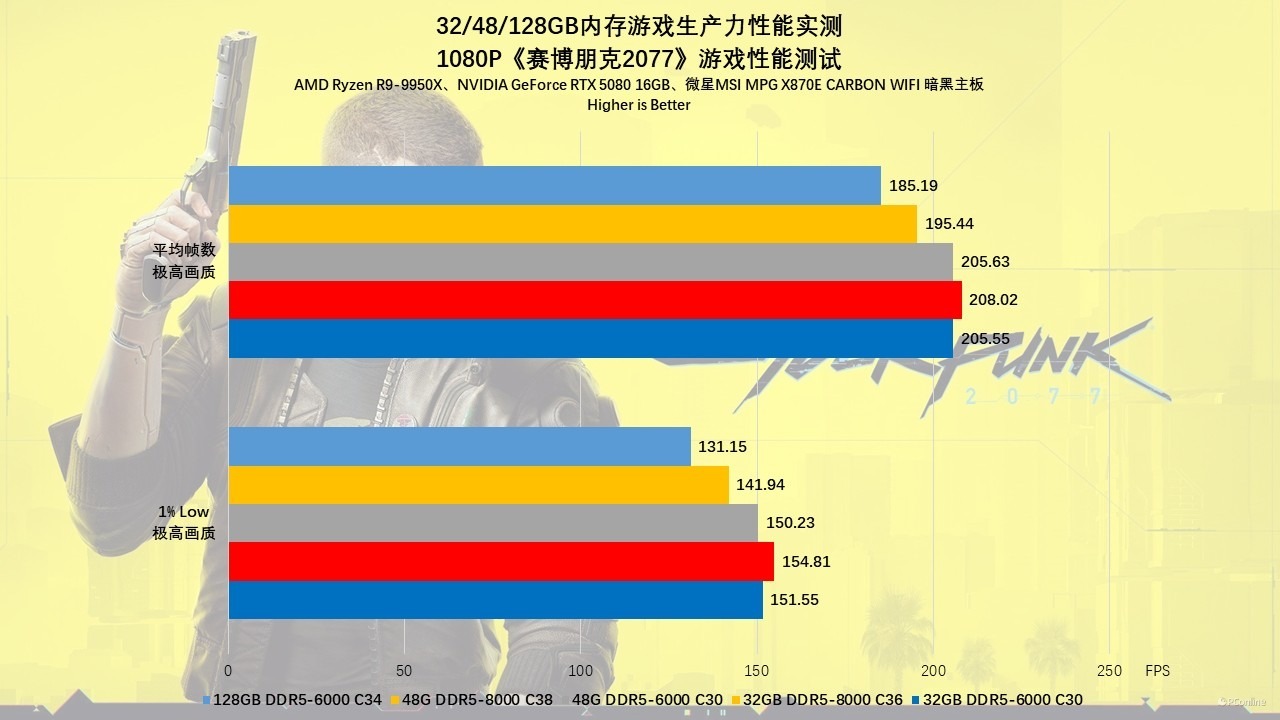 贵如黄金的内存该怎么选?32/48/128GB内存游戏生产力性能实测!