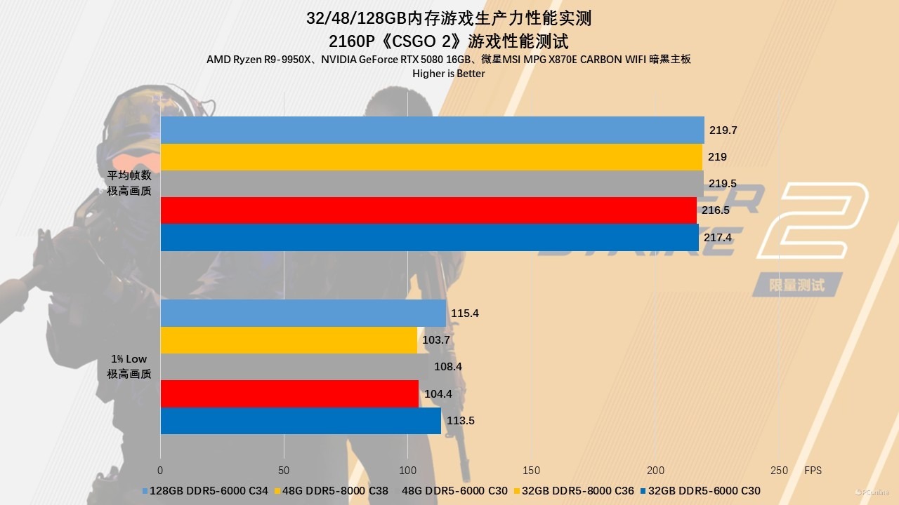 贵如黄金的内存该怎么选?32/48/128GB内存游戏生产力性能实测!