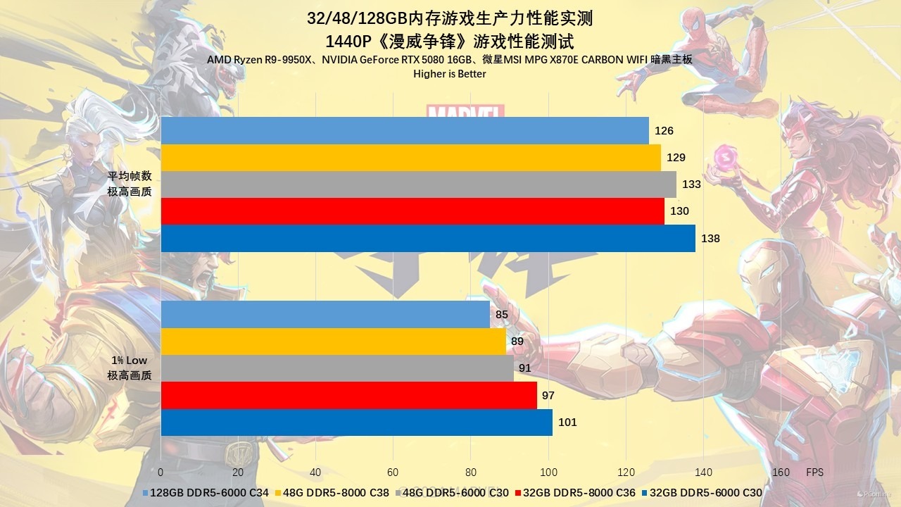 贵如黄金的内存该怎么选?32/48/128GB内存游戏生产力性能实测!